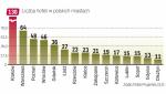 W dużych miastach jest najwięcej pokoi o wyższym standardzie. Obiekty 4- i 5-gwiazdkowe dominują w Warszawie i Krakowie.