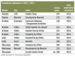 W najbliższych latach najwięcej nowych hoteli  powstanie w Krakowie i Warszawie.
