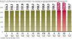 Wydatki na utrzymanie lokalu były w styczniu o 0,1 proc. mniejsze niż w grudniu ub.r. To pierwszy spadek od 17 miesięcy.  Wynika z obniżki cen gazu. W skali roku koszty utrzymania nieruchomości rosną – podaje Home Broker. 