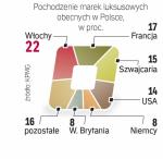Do Polski wchodzą kolejne marki luksusowe. Rynek ma dalej szybko rosnąć. 