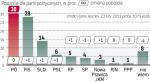 W najnowszym sondażu Ruch Palikota ma 5 proc. poparcia (punkt więcej). Partia Jarosława Kaczyńskiego cieszy się sympatią 28 proc. ankietowanych. SLD ma 14 proc. (punkt więcej). Najsilniejsza wciąż pozostaje Platforma Obywatelska z 30-proc. poparciem