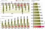 Dochody samorządów w 2012 r. wzrosły o 3,6 proc. w porównaniu z 2011 r., a wydatki spadły o 0,7 proc. W efekcie deficyt okazał się znacznie mniejszy - 2,7 mld zł, wobec 10,3 mld w 2011 r.  