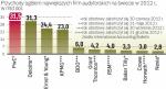 Wielka czwórka dominuje również na świecie