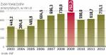 Branża emerytalna od 2003 r. osiąga zyski