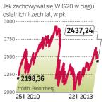 Według analityków WIG20 powinien rosnąć