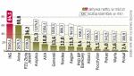 Prawie 16 mln Polaków oszczędza w 14 OFE