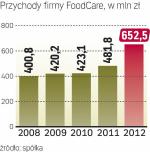 Ubiegły rok przyniósł skokowy wzrost przychodów FoodCare.