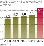 Globalny rynek cyfrowej muzyki