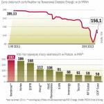 Ceny zielonej energii mocno się wahają