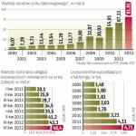 Przedsiębiorstwa chętniej korzystają z faktoringu