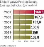 Popyt na gaz maleje