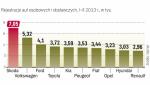 Skoda wciąż pozostaje liderem polskiego rynku