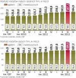 Wartość kredytów inwestycyjnych w sektorze MSP wyniosła 47 mld zł, zaś duże firmy na inwestycje pożyczyły z banków 33 mld zł. 