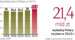 Polska należy już do największych rynków piwa w Unii Europejskiej.  W kolejnych latach sprzedaż może wyhamować.