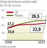 W UE, a także w Polsce,  szybko przybywa młodych osób bez pracy. 