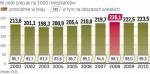 Na wsiach pracuje mniej osób niż w miastach