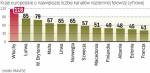 W europejskim rankingu liczebności takich stacji prowadzą Włosi. Polska jest dopiero na 22. miejscu