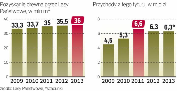 Lasy Nie Zapłacą CIT Od Całej Działalności - Archiwum Rzeczpospolitej