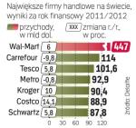 Przychody rosną, ale w sieci znacznie szybciej 