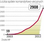 Rośnie popularność wehikułu podatkowego w postaci spółek komandytowo-akcyjnych