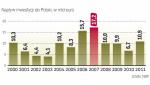 Globalny kryzys spowolnił napływ zagranicznych inwestycji,  ale Polska wciąż jest atrakcyjna