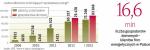 W 2012 r. sprzedawcę energii elektrycznej zmieniło w sumie 100 tys. odbiorców. Ich liczba rośnie,  a wraz z nią prawdopodobieństwo uwolnienia cen dla gospodarstw domowych.