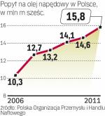 Rośnie popyt na olej napędowy