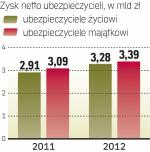 W zeszłym roku zarówno ubezpieczyciele życiowi jak i majątkowi zarobili więcej. 