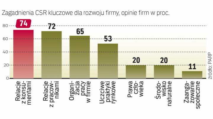 Odpowiedzialność Przebija Się Do Strategii Polskich Firm Archiwum Rzeczpospolitej 3077