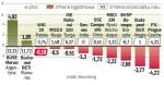 Indeks MSCi EM spadał pięć dni z rzędu