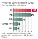 Według sondażu, progu 5 proc. nie przekroczyłaby Solidarna Polska (zyskałaby 4 proc.)