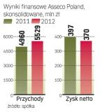 Dzięki kolejnym zakupom zwiększają się obroty  grupy Asseco