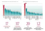 Sięgająca 72 mln zł przeciętna wartość majątku przedstawiciela 500 najbogatszych przedsiębiorców może wydawać się statystycznemu Polakowi gigantyczna, ale na tle Europy Zachodniej to skromny wynik. Podobnie jak reszta społeczeństwa, także milionerzy są na dorobku. 