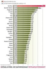 Spółki, które już zapowiedziały wypłatę dywidendy