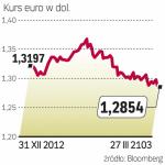 Euro osłabło 