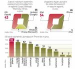 W skali globalnej firmy preferują system mobilny Apple.  Android ma 35 proc. rynku, a Windows Phone – 7 proc.