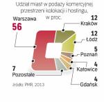 Większość krajowych centrów przetwarzania danych działa  w stolicy i jej okolicach.