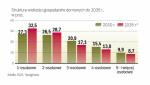 GUS prognozuje, że liczba osób powyżej 65 lat zwiększy się z 13 proc. w 2010 r. do 23 proc. w 2035 r. 