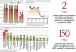 Według ekspertów w końcu 2012 roku polscy operatorzy komórkowi obsługiwali w sumie 2 mln kart SIM w segmencie M2M. To oznacza, że odpowiadały one za blisko 8 proc. łącznej liczby kart SIM zaliczanych do segmentu post-paid.  