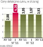 Do znaczących podwyżek cen cukru doszło dwa lata temu. Dziś kosztuje ok. 4 zł za kg. 