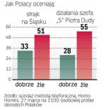 Dzień po śląskim strajku spytaliśmy o tę akcję i o działania szefa „S” (m.in. powołanie ruchu oburzonych). Większość badanych źle je oceniła