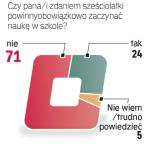 Tylko 10 proc. Polaków chce, by sześciolatki poszły do szkoły – sondaż Homo Homini z 22 marca 2013 (próba 1067 osób).