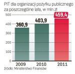 W zeznaniach za 2011 r. wsparcie dla organizacji pożytku publicznego zadeklarowało ponad 11 mln osób.