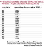 Prognozowane dalsze trwanie życia kobiet i mężczyzn (w miesiącach)