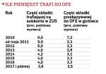 Ile pieniędzy trafi do ofe