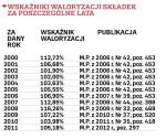 WSKAŹNIKI WALORYZACJI SKŁADEK ZA POSZCZEGÓLNE LATA