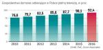 Liczba abonentów płatnej telewizji jest dość stabilna. Dlatego zamieszanie wokół nc+ spada konkurentom firmy jak z nieba. 