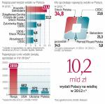 Jesteśmy czwartym największym rynkiem wódki na  świecie.  Produkujemy jej najwięcej w Unii Europejskiej. 