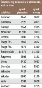 źródło: otoDom.pl