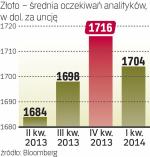 Prognozy Bloomberga